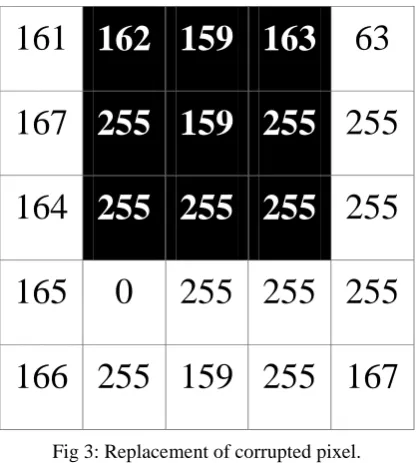 Fig 3: Replacement of corrupted pixel. 