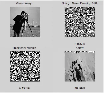 Fig 7: noise removal Performance of TMF&SMFE for 10% noise density in cameraman image