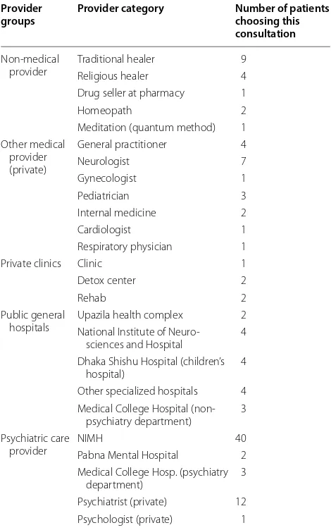 Table 2 Number of  patients consulting each category of  provider in  any step of  their care-seeking pathway (multiple responses per patient possible)
