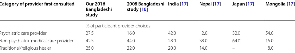 Table 3 Category of first consulted health provider by patients with mental health problems in various Asian countries as reported in two studies and compared to this study’s findings