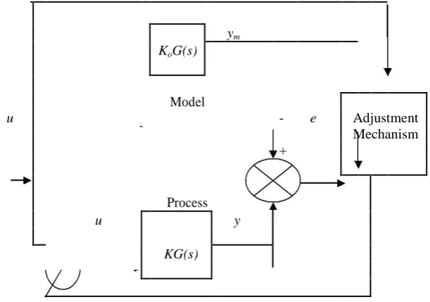 Fig. 1. Block Diagram of Feedforward Gain Adaptation Problem  