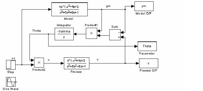 Fig. 2. Simulation Block Diagram for Adjusting Feedforward Gain based on MIT Rule  