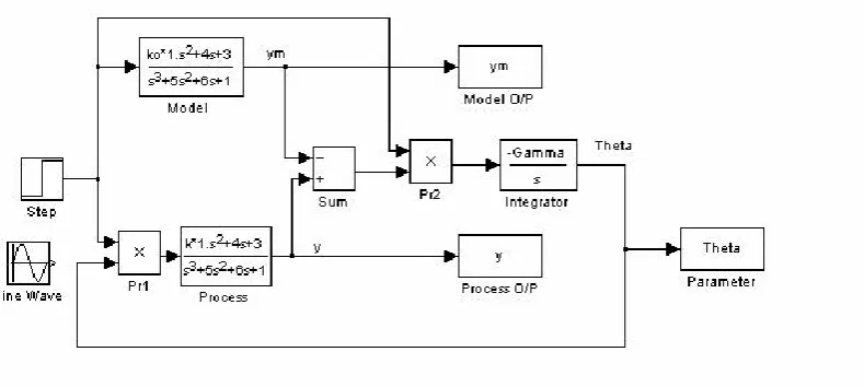 Fig. 4. Simulation Block Diagram for Adjusting Feedforward Gain based on Lyapunov Theory 