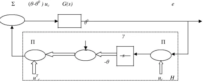 Fig. 5 Simulation of MRAS for adjusting a feedforward gain using Lyapunov Theory 