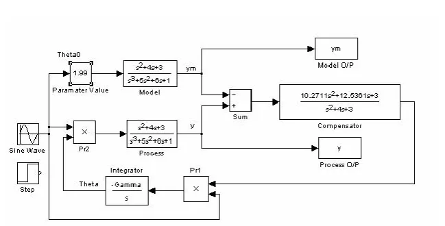 Fig. 7 A Stable Parameter Adjustment Law by Passivity and KY Lemma 