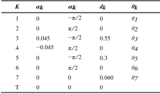 Table I.7-DoF WAM frame parameters 