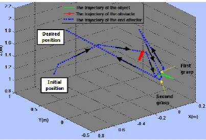 Fig. 6. The trajectory of the object, the obstacle and the end effector. 