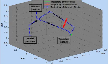 Fig. 1. The trajectory of the object, the obstacle and the end effector.  