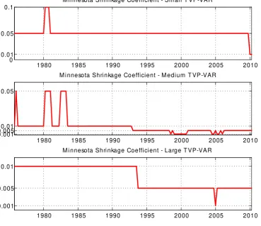 Figure 1: Values of shrinkage coefﬁcients γ, estimated for each time period and for eachVAR size.