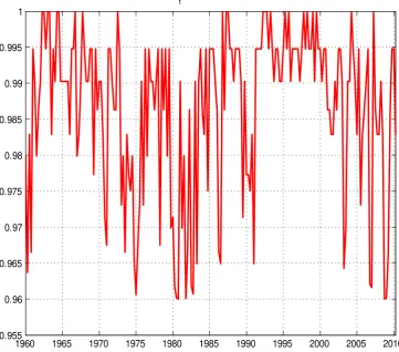 Figure 2: Values of the time-varying forgetting factor λt for the small TVP-VAR, estimatedaccording to equation (6).
