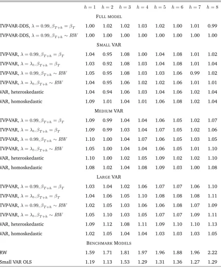 Table 1: Relative Mean Squared Forecast Errors, GDP equation