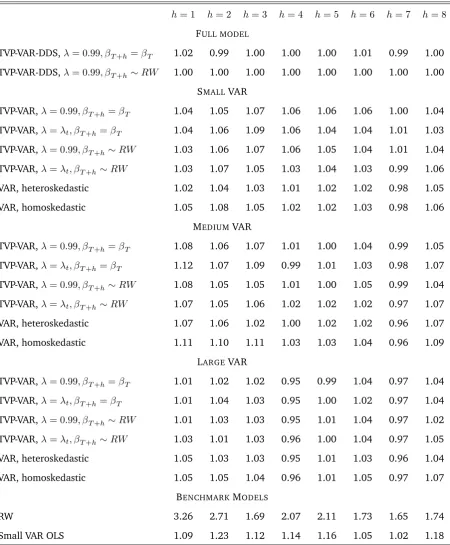 Table 2: Relative Mean Squared Forecast Errors, Inﬂation equation