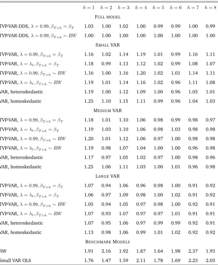 Table 3: Relative Mean Squared Forecast Errors, Interest Rate equation