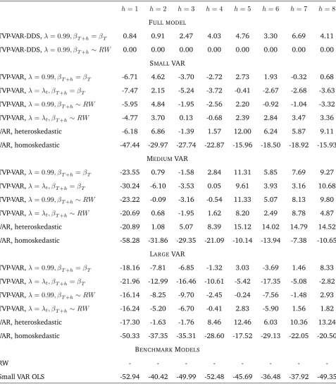 Table 4: Relative Predictive Likelihoods (PLs), Total (all 3 variables)