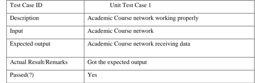 Table I: Unit Test Case 1 