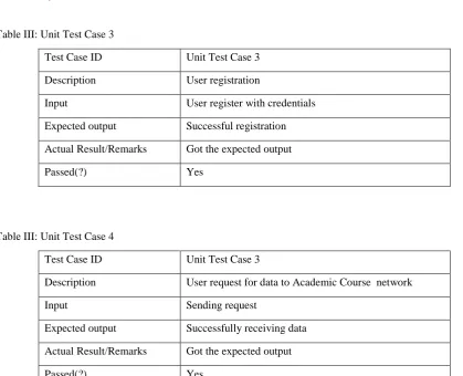 Table III: Unit Test Case 3 