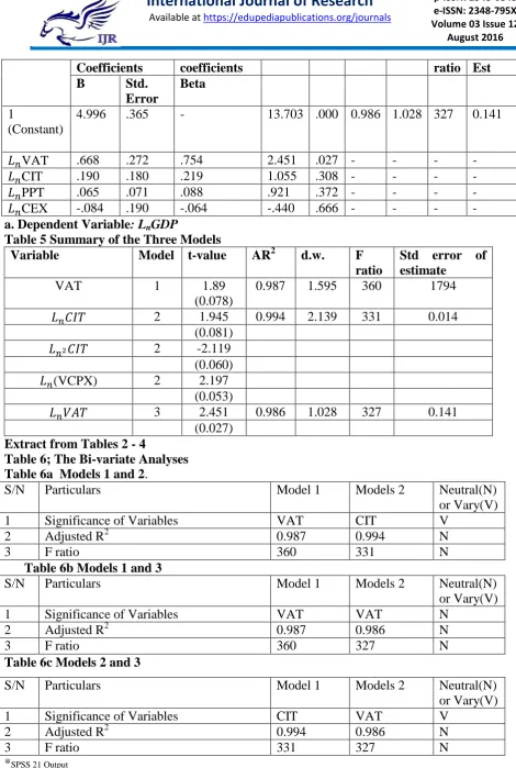 Table 5 Summary of the Three Models Variable  