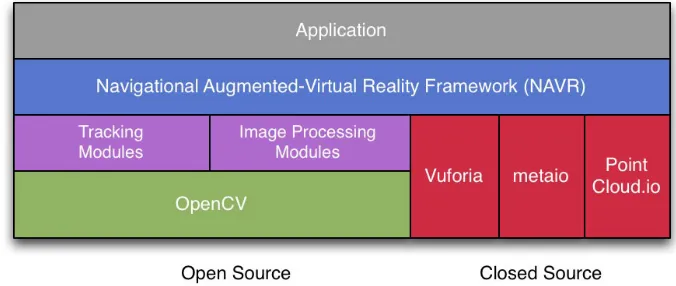 Figure 3.1: NAVR Framework Layer Diagram