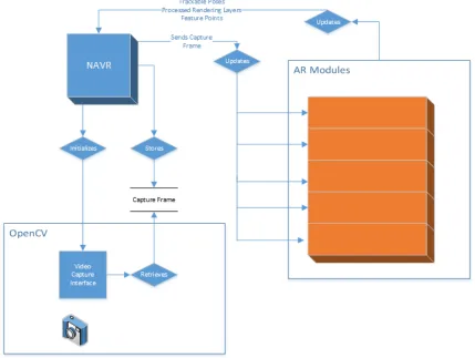 Figure 3.2: Camera input is captured and processed and an interface is provided to moduleswithin the NAVR framework.
