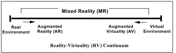 Figure 1.1: Reality-virtuality continuum [18]