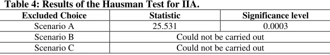 Table 4: Results of the Hausman Test for IIA. 