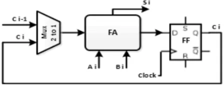 Fig 1. Single-bit full adder in combination with 