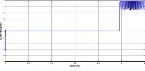 Figure 4: Input current of the flyback converter  