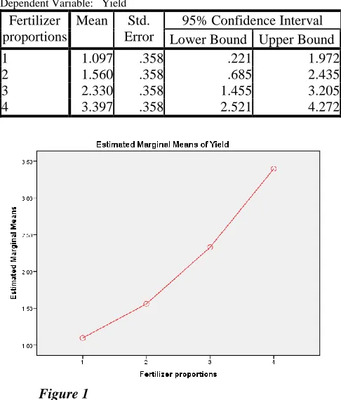 Table 5: Estimated Fertilizer proportions Marginal Mean Dependent Variable:   Yield   