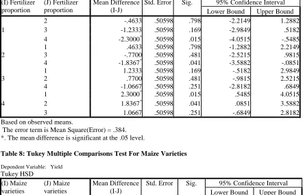 Table 8: Tukey Multiple Comparisons Test For Maize Varieties  