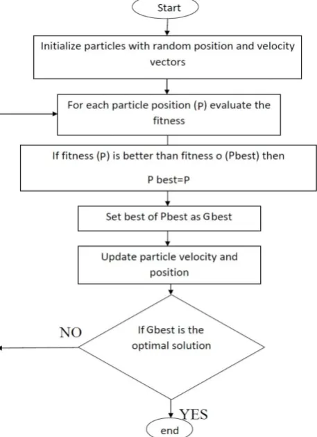 Fig. 2 Basic PSO algorithm 