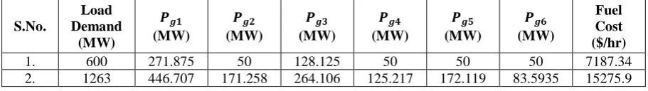 Table 8.  Results Through PSO Method (Without Loss)  