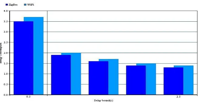Fig 2 energy consumption WiFi vs ZigBee  