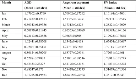 Table 1.Monthly mean data using ozone measuring instrumentof all parameters 