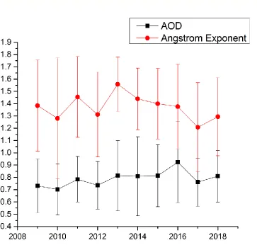 Fig 1. Combined annual variation of AOD and α412-470 