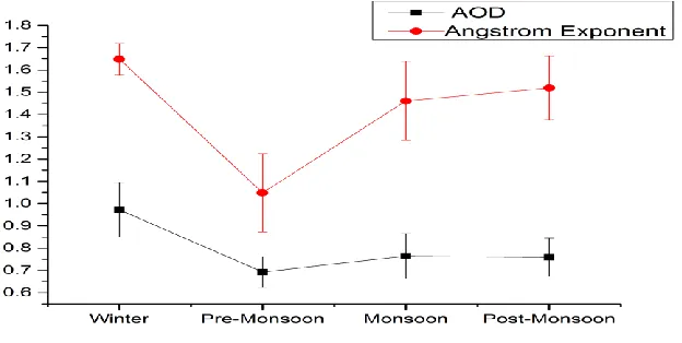 Fig 2. Combined monthly variation of AOD and α412-470 
