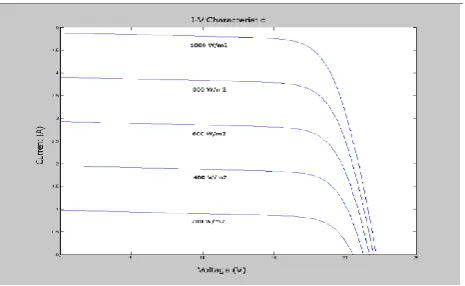 Fig.3. Solar Panel V-I characteristics  