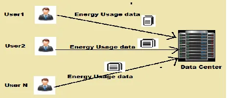 Fig 1. Energy usage data sharing in smart grid.3.    Implementation 