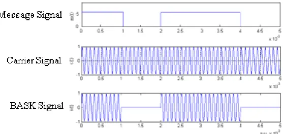 Fig.1 shows a block diagram of BASK modulator. The multiplier output is modulated by binary code