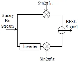 Fig. 3 A block diagram of BPSK modulation 