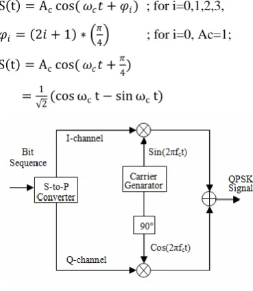 Fig. 7 A block diagram of QPSK modulation 