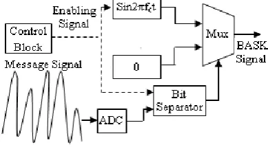 Fig. 9 BASK system implemented on FPGA 