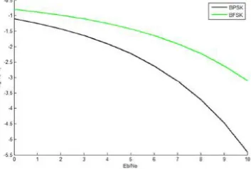 Fig 14: BER of BPSK and BASK modulation technique   