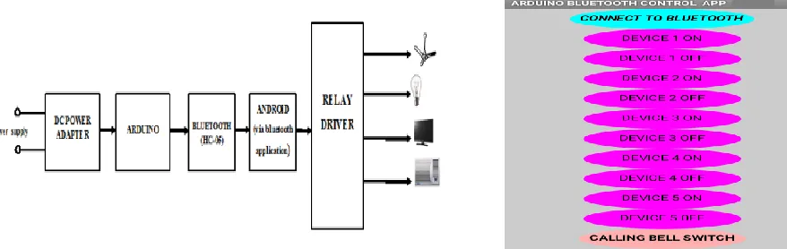 Fig 1: Block diagram of Smart Switch using Arduino          Fig 2 : Arduino Bluetooth Control Application  