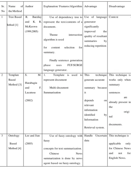 Table 2. Comparison between Abstractive Text Summarization Techniques 