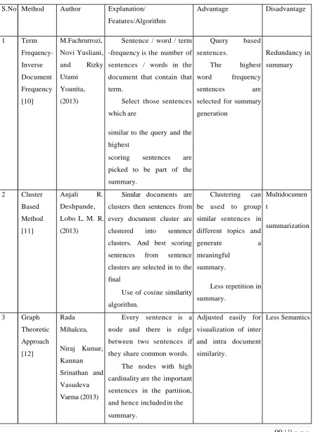 Table 1. Comparison between Extractive Text Summarization Techniques 
