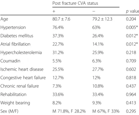 Table 4 Odds ratio for developing CVA after hip fracture inrelation to the potential risk factors