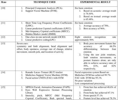 Table 1: COMPARSION OF VARIOUS TECHNIQUE ANALYSES: 