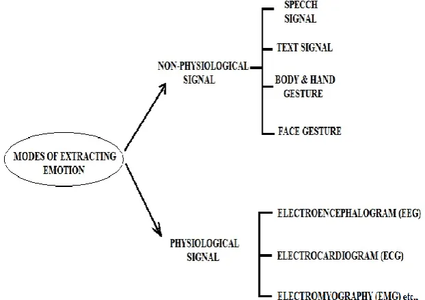 Figure 1: modes of extraction emotion [9]. 