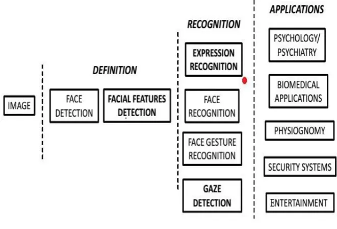 Figure (2): Automatic Face Analysis [19] 