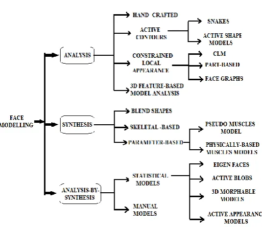 Figure (3): Face Modeling [19] 